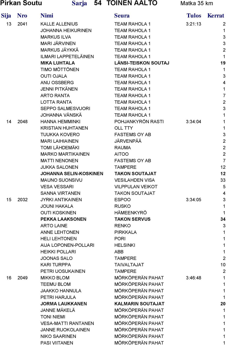 TEAM RAHOLA 1 1 ARTO RANTA TEAM RAHOLA 1 7 LOTTA RANTA TEAM RAHOLA 1 2 SEPPO SALMESVUORI TEAM RAHOLA 1 3 JOHANNA VÄNSKÄ TEAM RAHOLA 1 1 14 2048 HANNA HEMMINKI POHJANKYRÖN RASTI 3:34:04 1 KRISTIAN