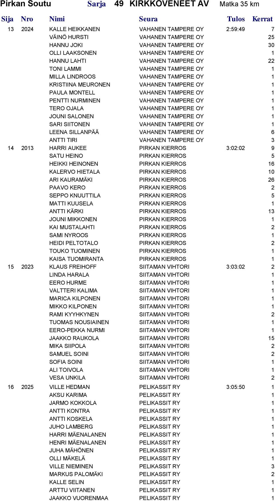 TAMPERE OY 1 JOUNI SALONEN VAHANEN TAMPERE OY 1 SARI SIITONEN VAHANEN TAMPERE OY 1 LEENA SILLANPÄÄ VAHANEN TAMPERE OY 6 ANTTI TIRI VAHANEN TAMPERE OY 3 14 2013 HARRI AUKEE PIRKAN KIERROS 3:02:02 9