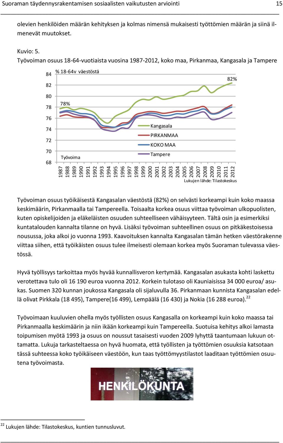 Työvoiman osuus 18-64-vuotiaista vuosina 1987-212, koko maa, Pirkanmaa, Kangasala ja Tampere 84 82 8 78 % 18-64v väestöstä 78% 82% 76 74 72 7 68 Työvoima Kangasala PIRKANMAA KOKO MAA Tampere Lukujen
