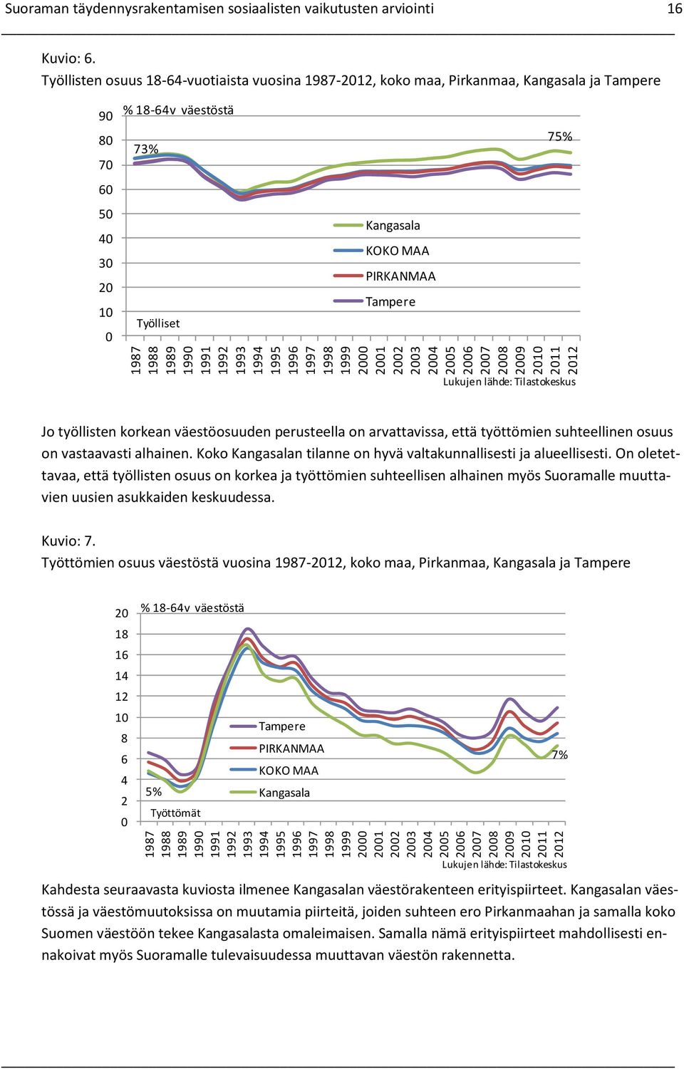 Työllisten osuus 18-64-vuotiaista vuosina 1987-212, koko maa, Pirkanmaa, Kangasala ja Tampere 9 8 7 % 18-64v väestöstä 73% 75% 6 5 4 3 2 1 Työlliset Kangasala KOKO MAA PIRKANMAA Tampere Lukujen