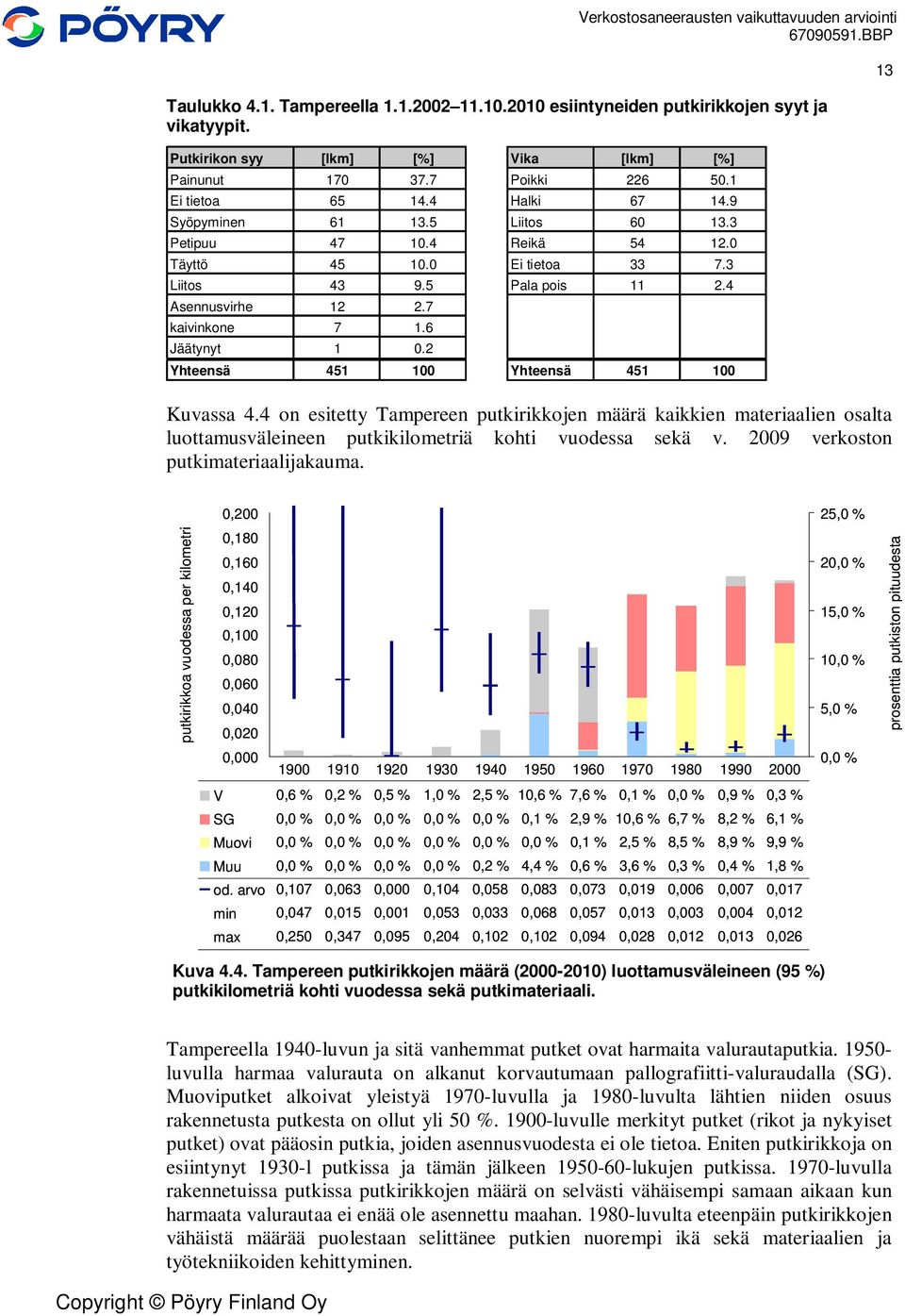 2 Yhteensä 451 1 Yhteensä 451 1 Kuvassa 4.4 on esitetty Tampereen putkirikkojen määrä kaikkien materiaalien osalta luottamusväleineen putkikilometriä kohti vuodessa sekä v.