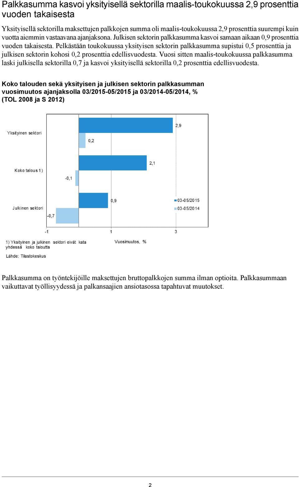 Pelkästään toukokuussa yksityisen sektorin palkkasumma supistui 0,5 prosenttia ja julkisen sektorin kohosi prosenttia edellisvuodesta.