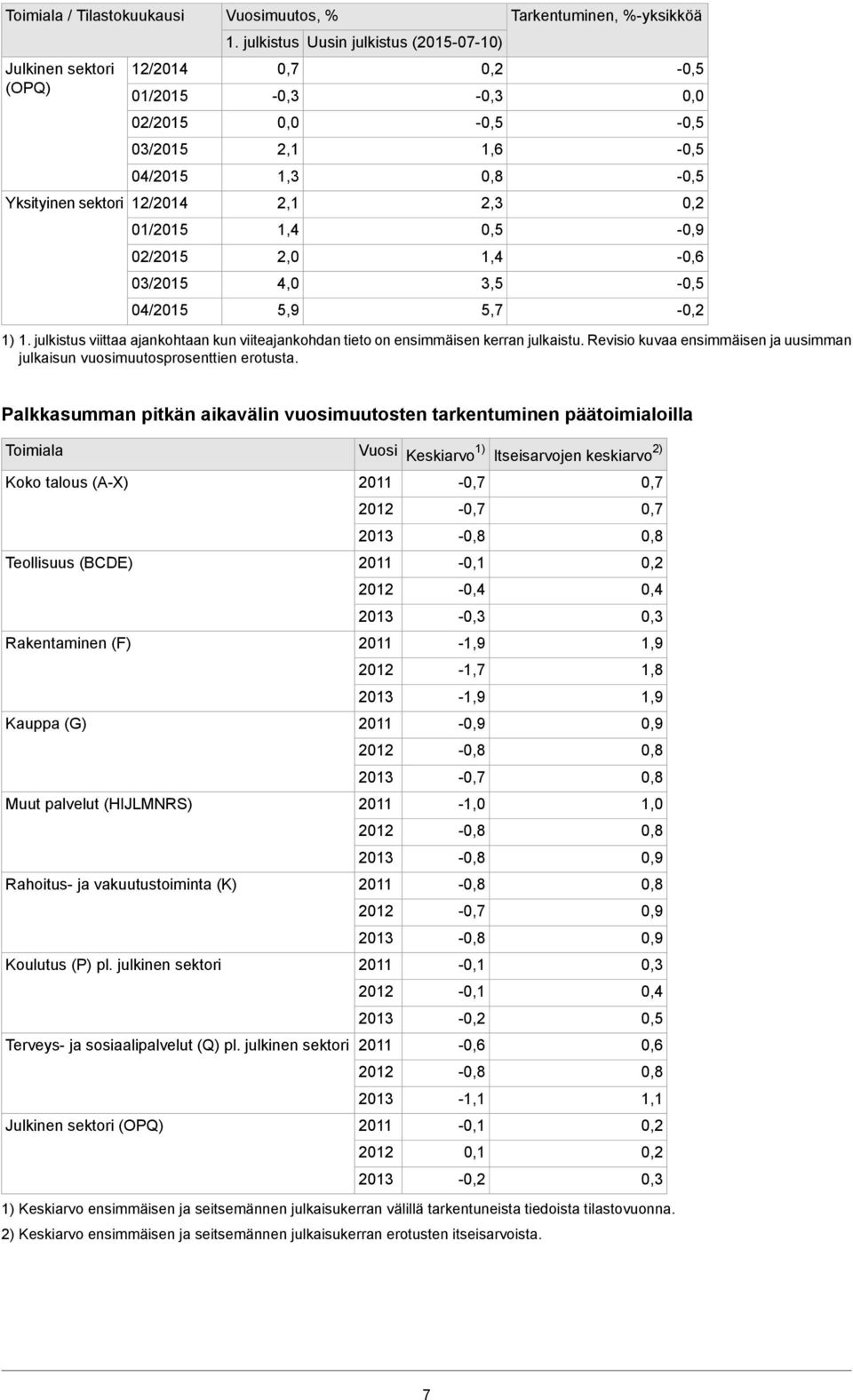 julkistus viittaa ajankohtaan kun viiteajankohdan tieto on ensimmäisen kerran julkaistu. Revisio kuvaa ensimmäisen ja uusimman julkaisun vuosimuutosprosenttien erotusta.