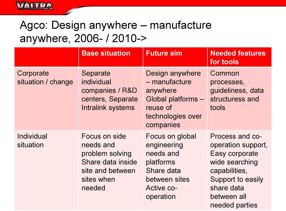 manufacture anywhere Global platforms reuse of technologies over companies Focus on global engineering needs and platforms Share data between sites Active cooperation Common