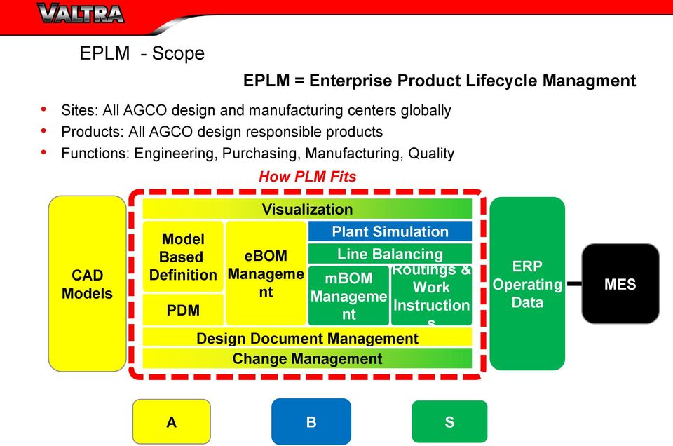 How PLM Fits Visualization CAD Models Model Based Definition PDM ebom Manageme nt Plant Simulation Line Balancing