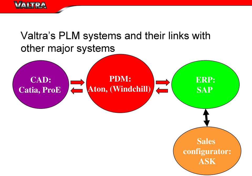 CAD: Catia, ProE PDM: Aton,