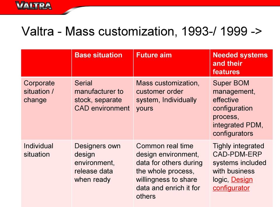 Individually yours Common real time design environment, data for others during the whole process, willingness to share data and enrich it for others Super