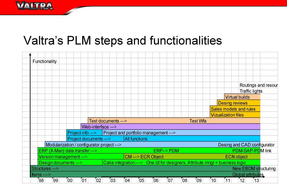 ---> Desing and CAD configurator ERP (X-Man) data transfer ---> ERP--> PDM PDM-SAP-PDM link Version management ---> CM ---> ECR Object ECN object Design documents ---> Catia