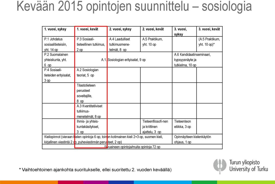 2 Sosiologian teoriat, 5 op Tilastotieteen perusteet soveltajille, 8 op A.3 Kvantitatiiviset tutkimusmenetelmät, 8 op Ihmis- ja yhteiskuntakäsitykset, 3 op A.1.