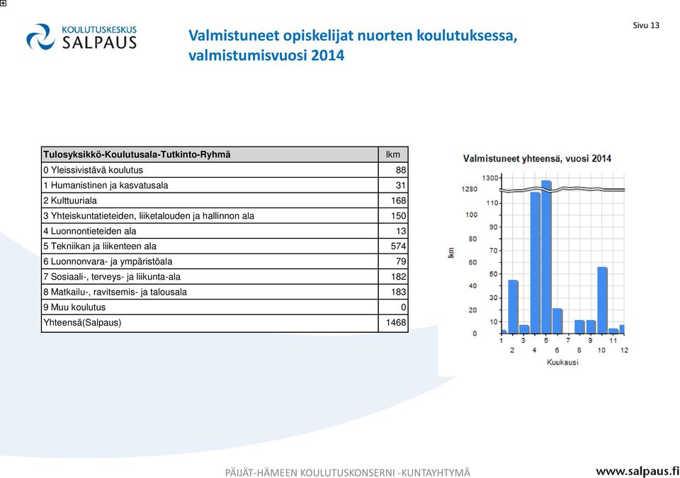 liiketalouden ja hallinnon ala 150 4 Luonnontieteiden ala 13 5 Tekniikan ja liikenteen ala 574 6 Luonnonvara- ja