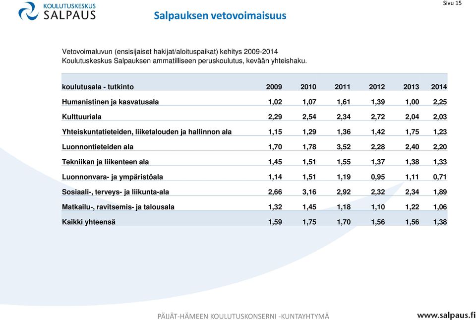 ja hallinnon ala 1,15 1,29 1,36 1,42 1,75 1,23 Luonnontieteiden ala 1,70 1,78 3,52 2,28 2,40 2,20 Tekniikan ja liikenteen ala 1,45 1,51 1,55 1,37 1,38 1,33 Luonnonvara- ja ympäristöala 1,14