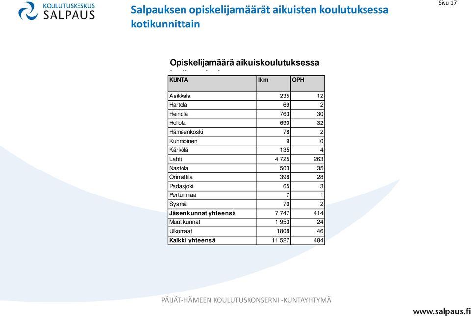 Kärkölä Lahti Nastola Orimattila Padasjoki Pertunmaa Sysmä Jäsenkunnat yhteensä Muut kunnat Ulkomaat