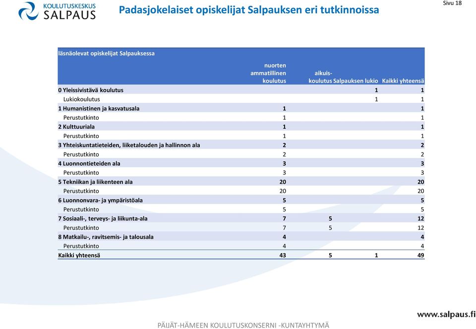 liiketalouden ja hallinnon ala 2 2 Perustutkinto 2 2 4 Luonnontieteiden ala 3 3 Perustutkinto 3 3 5 Tekniikan ja liikenteen ala 20 20 Perustutkinto 20 20 6 Luonnonvara- ja