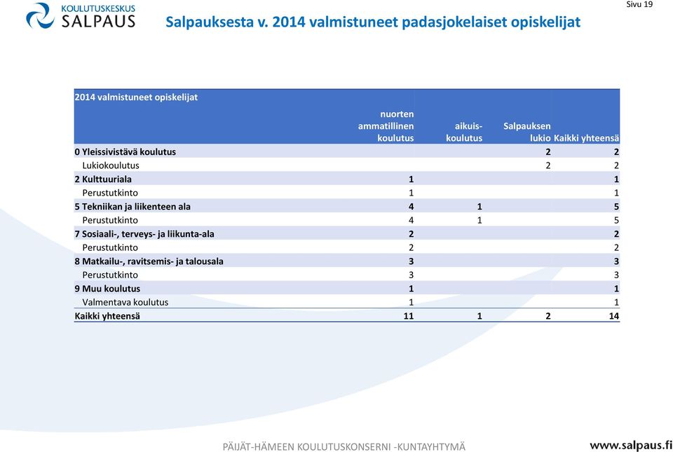 aikuiskoulutus Salpauksen lukio Kaikki yhteensä 0 Yleissivistävä koulutus 2 2 Lukiokoulutus 2 2 2 Kulttuuriala 1 1