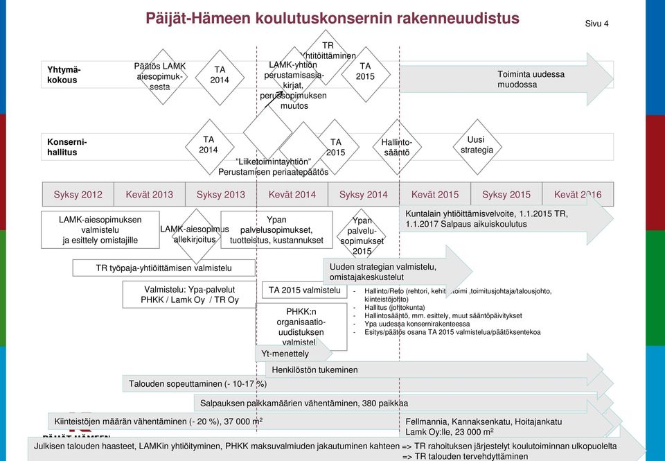 2015 Kevät 2016 LAMK-aiesopimuksen valmistelu ja esittely omistajille LAMK-aiesopimus allekirjoitus TR työpaja-yhtiöittämisen valmistelu Valmistelu: Ypa-palvelut PHKK / Lamk Oy / TR Oy Talouden