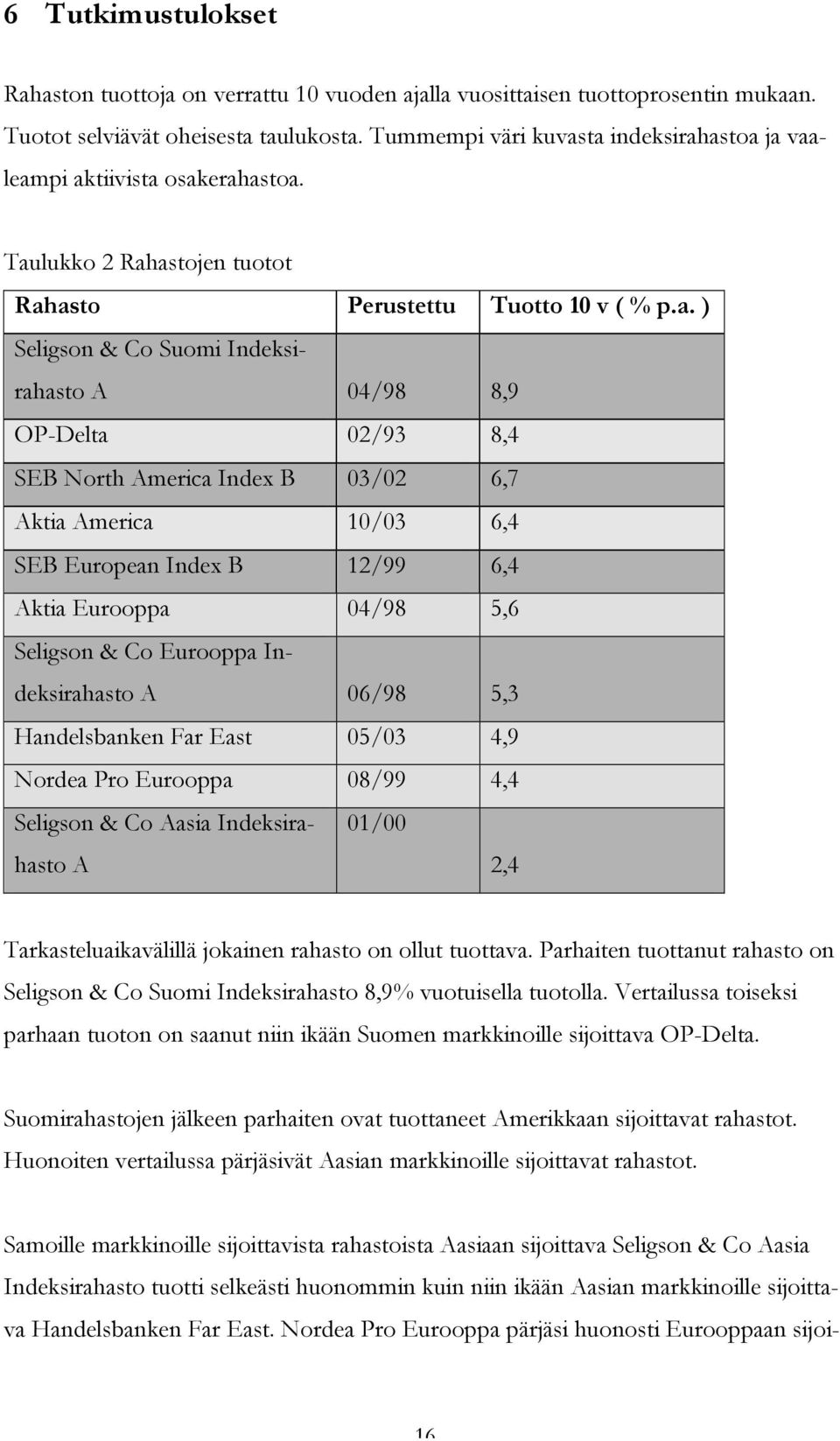 ta indeksirahastoa ja vaaleampi aktiivista osakerahastoa. Taulukko 2 Rahastojen tuotot Rahasto Perustettu Tuotto 10 v ( % p.a. ) Seligson & Co Suomi Indeksirahasto A 04/98 8,9 OP-Delta 02/93 8,4 SEB