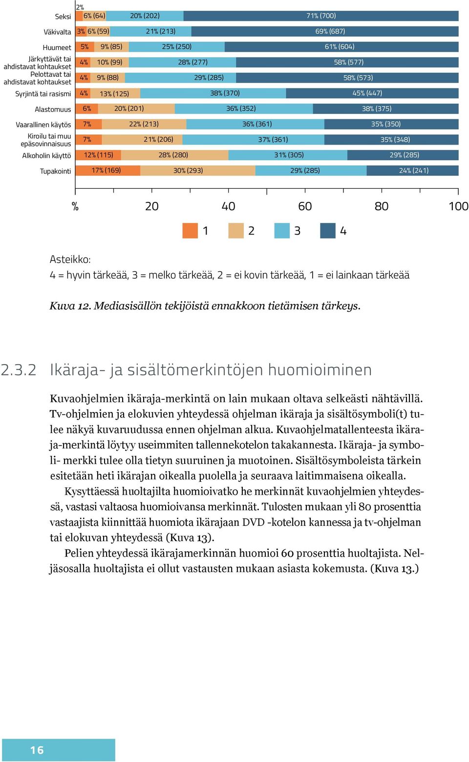 epäsovinnaisuus Alkoholin käyttö 7% 7% 12% (115) 22% (213) 21% (206) 28% (280) 36% (361) 37% (361) 31% (305) 35% (350) 35% (348) 29% (285) Tupakointi 17% (169) 30% (293) 29% (285) 24% (241) 1 2 3 4