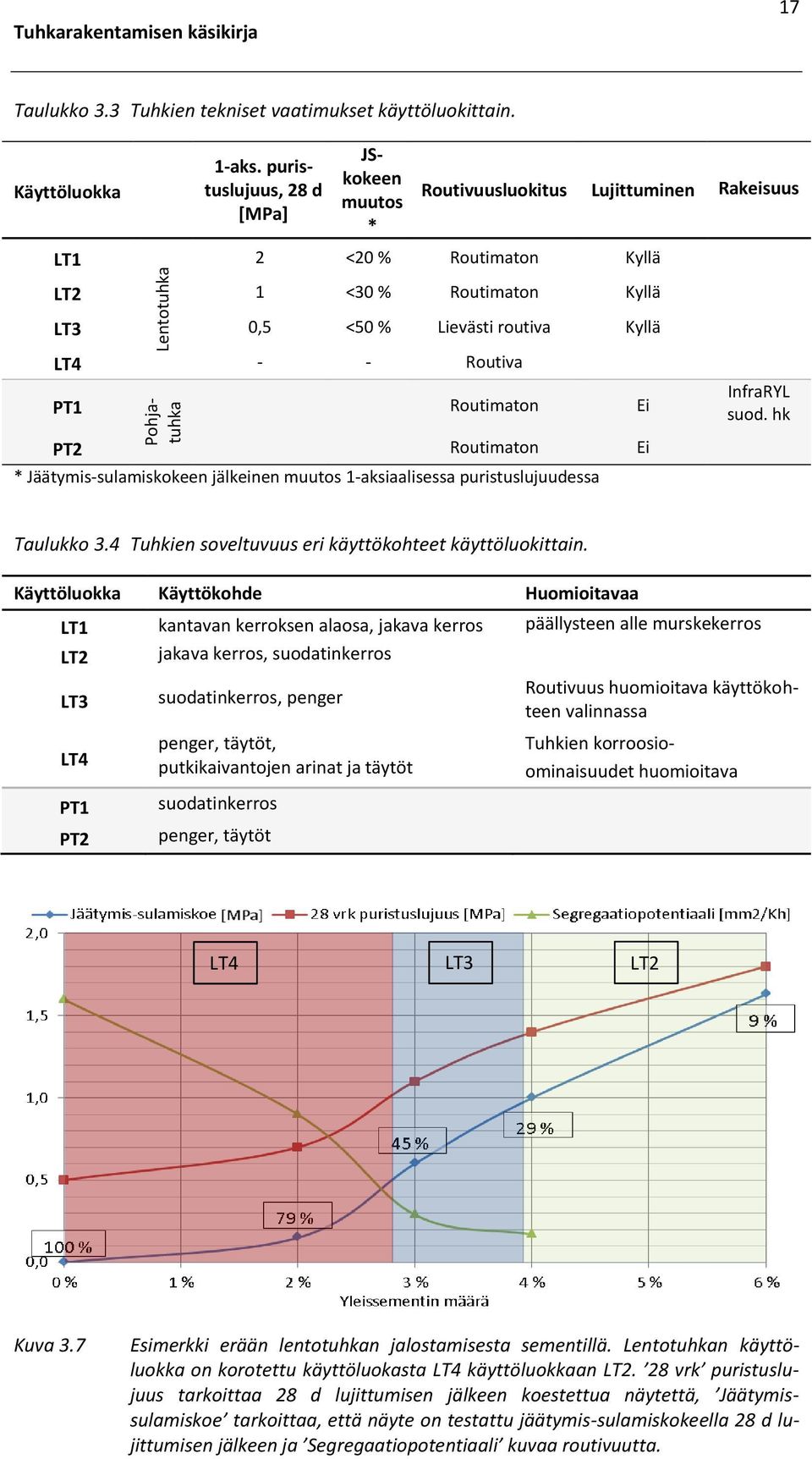 Routimaton PT2 Routimaton Ei * Jäätymis-sulamiskokeen jälkeinen muutos 1-aksiaalisessa puristuslujuudessa Ei InfraRYL suod. hk Taulukko 3.4 Tuhkien soveltuvuus eri käyttökohteet käyttöluokittain.