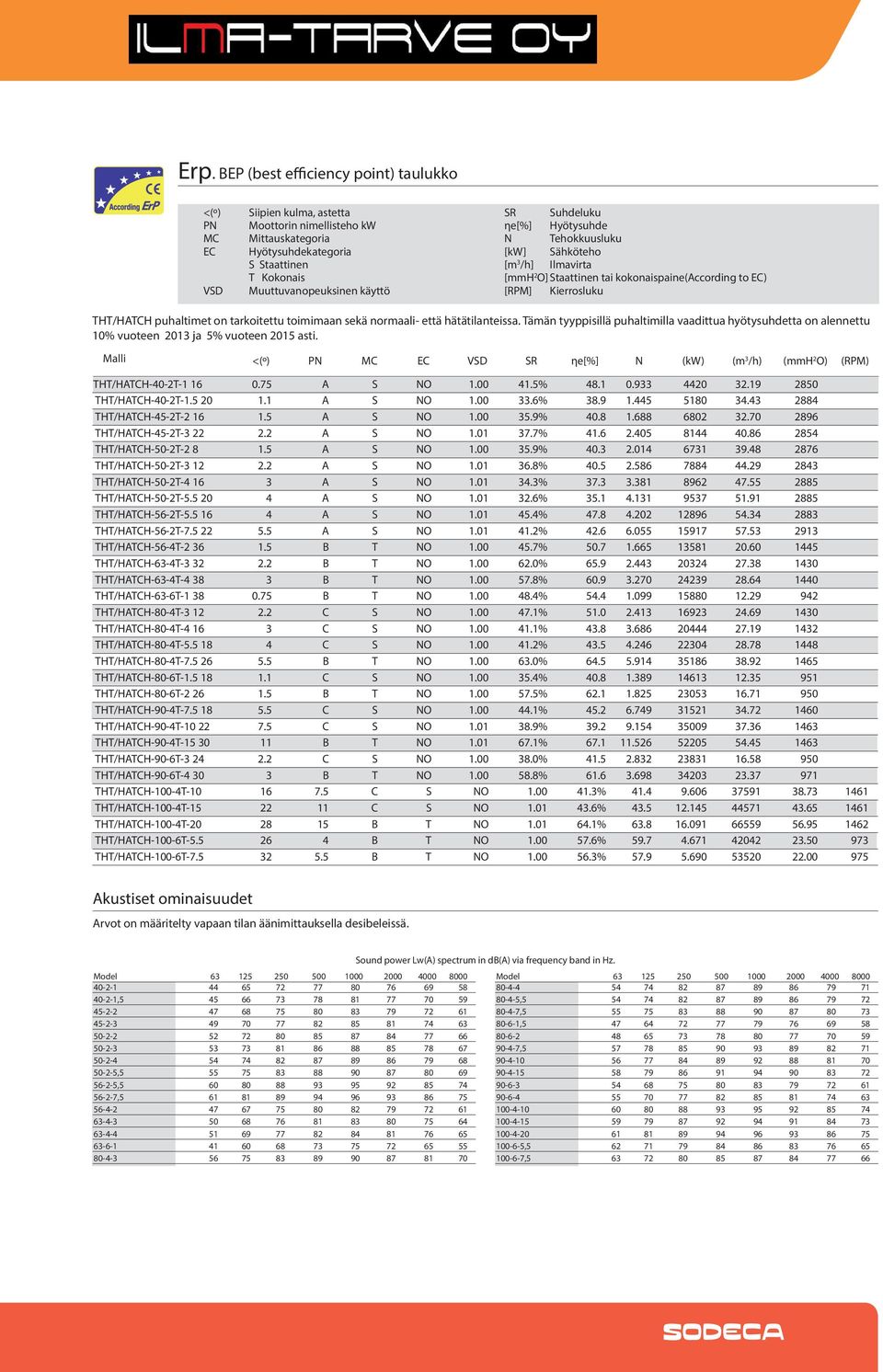 sekä normaali- että hätätilanteissa. Tämän tyyppisillä puhaltimilla vaadittua hyötysuhdetta on alennettu 10% vuoteen 2013 ja 5% vuoteen 2015 asti.