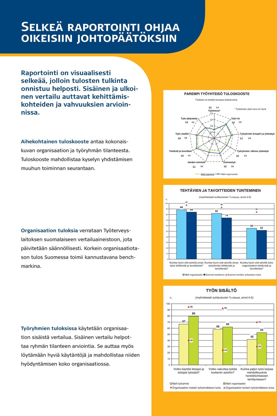 PAREMPI TYÖYHTEISÖ TULOSKOOSTE Työn järjestelyt 3,3 3,2 Tulokset on esitetty kuvassa keskiarvoina 2,3 4,0 2,4 Työstressi* 5,0 Työn ilo 3,9 * Työstressi: pieni arvo on hyvä 3,9 3,0 Työn sisältö 2,0