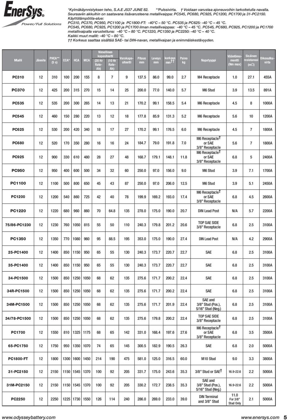 PC535 ja PC625: -40 C 45 C. PC545, PC680, PC925, PC1200 ja PC1700 ilman metallivaippaa: -40 C 45 C. PC545, PC680, PC925, PC1200 ja PC1700 metallivaipalla varustettuna: -40 C 80 C.