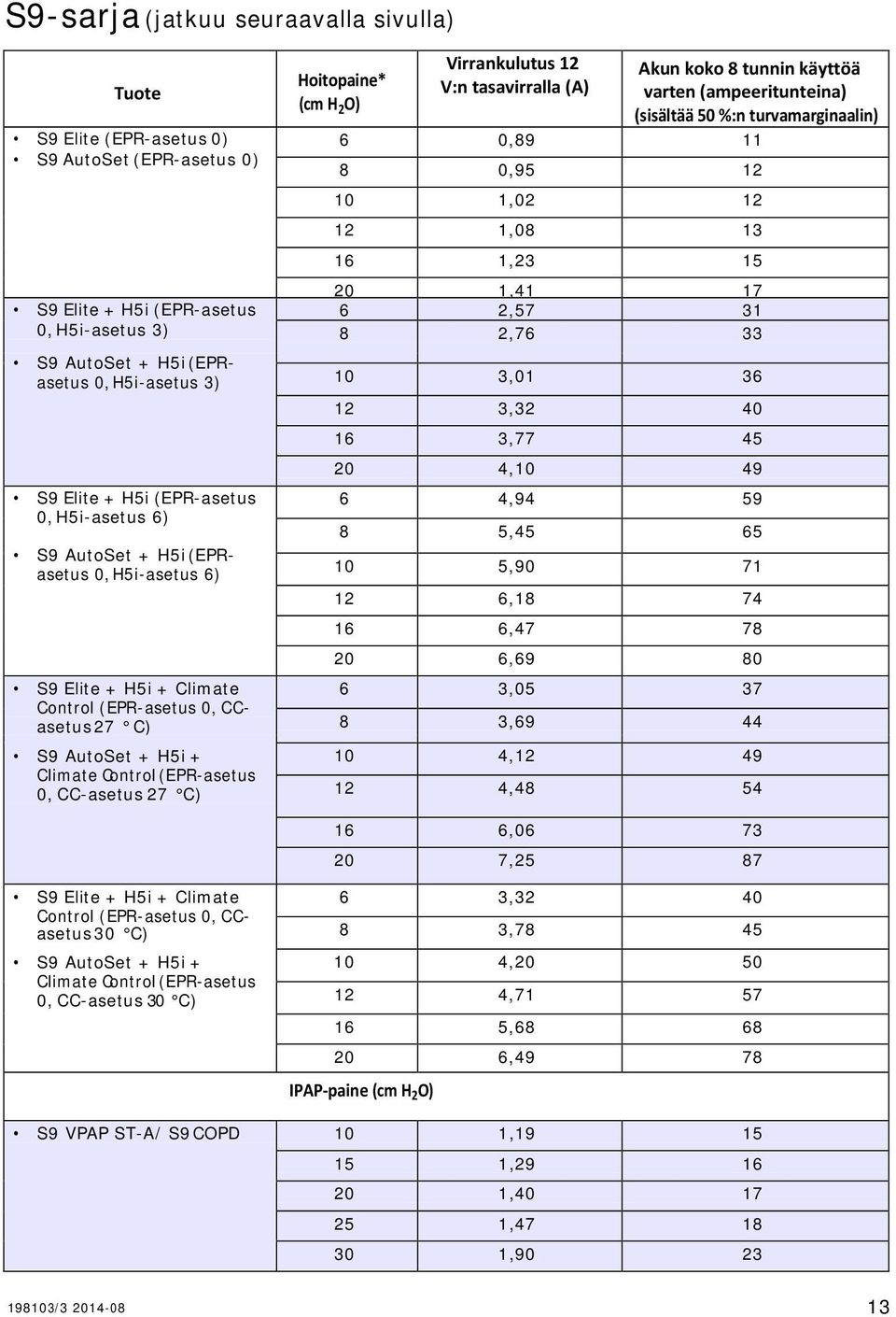 5,45 65 S9 AutoSet + H5i (EPRasetus 0, H5i-asetus 6) 10 5,90 71 S9 Elite + H5i + Climate Control (EPR-asetus 0, CCasetus 27 C) S9 AutoSet + H5i + Climate Control (EPR-asetus 0, CC-asetus 27 C) 12