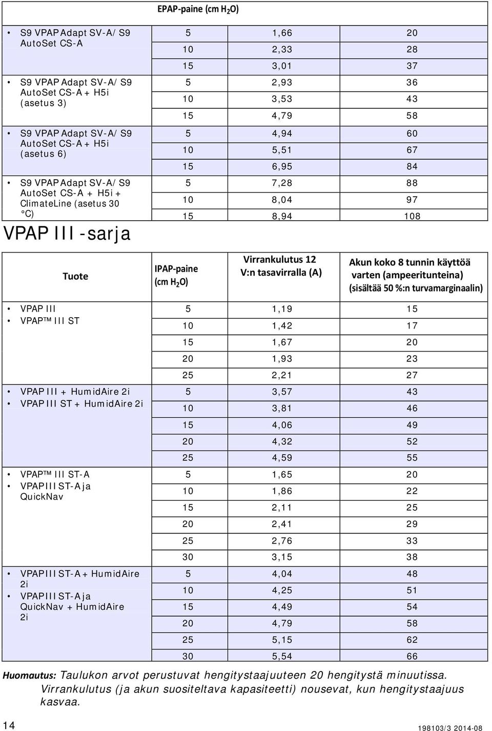 tasavirralla (A) VPAP III VPAP III ST VPAP III + HumidAire 2i VPAP III ST + HumidAire 2i VPAP III ST-A VPAP III ST-A ja QuickNav VPAP III ST-A + HumidAire 2i VPAP III ST-A ja QuickNav + HumidAire 2i