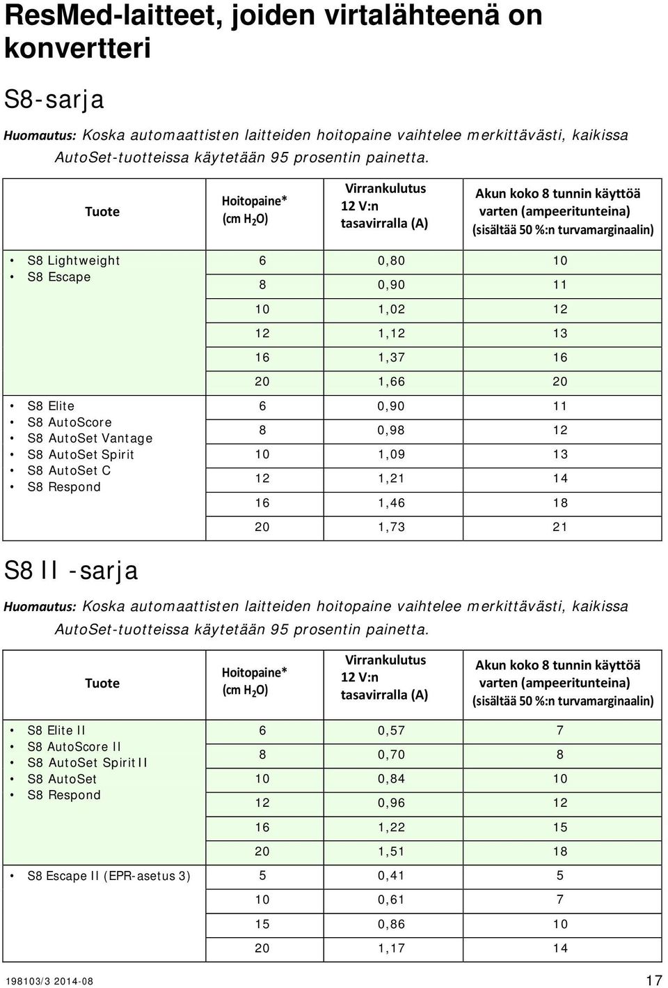 Hoitopaine* 12 V:n tasavirralla (A) S8 Lightweight S8 Escape S8 Elite S8 AutoScore S8 AutoSet Vantage S8 AutoSet Spirit S8 AutoSet C S8 Respond 6 0,80 10 8 0,90 11 10 1,02 12 12 1,12 13 16 1,37 16 20