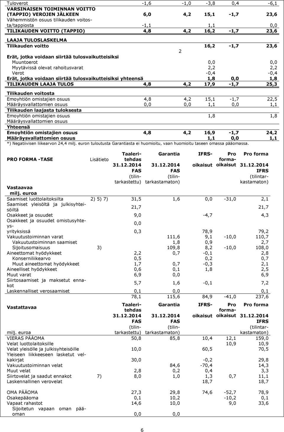 jotka voidaan siirtää tulosvaikutteisiksi yhteensä 1,8 0,0 1,8 TILIKAUDEN LAAJA TULOS 4,8 4,2 17,9-1,7 25,3 Tilikauden voitosta Emoyhtiön omistajien osuus 4,8 4,2 15,1-1,7 22,5 Määräysvallattomien