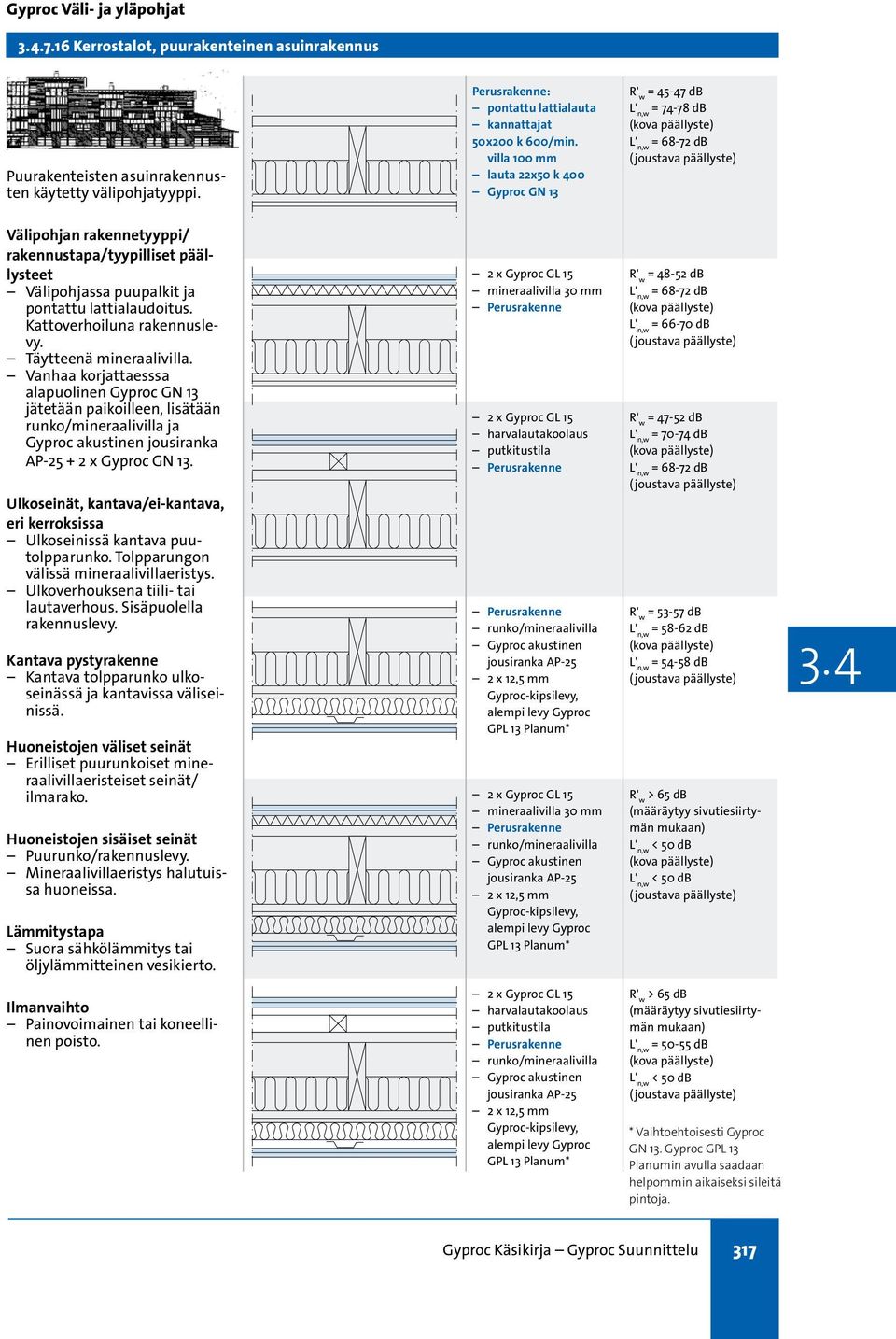 Vanhaa korjattaesssa alapuolinen Gyproc GN 13 jätetään paikoilleen, lisätään runko/mineraalivilla ja Gyproc akustinen jousiranka AP-25 + 2 x Gyproc GN 13. Ulkoseinissä kantava puutolpparunko.