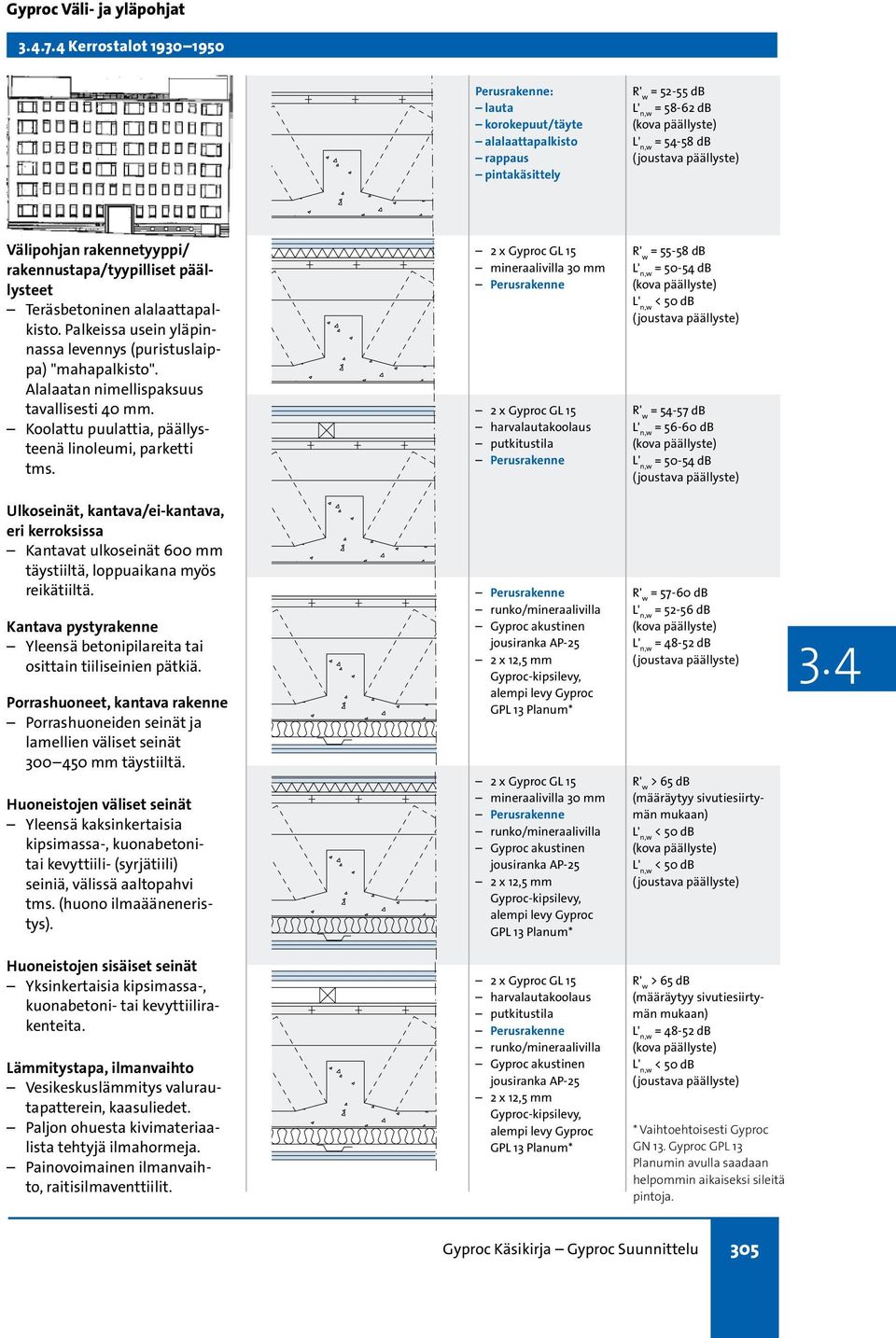 = 55-58 db = 54-57 db Kantavat ulkoseinät 600 mm täystiiltä, loppuaikana myös reikätiiltä. Yleensä betonipilareita tai osittain tiiliseinien pätkiä.