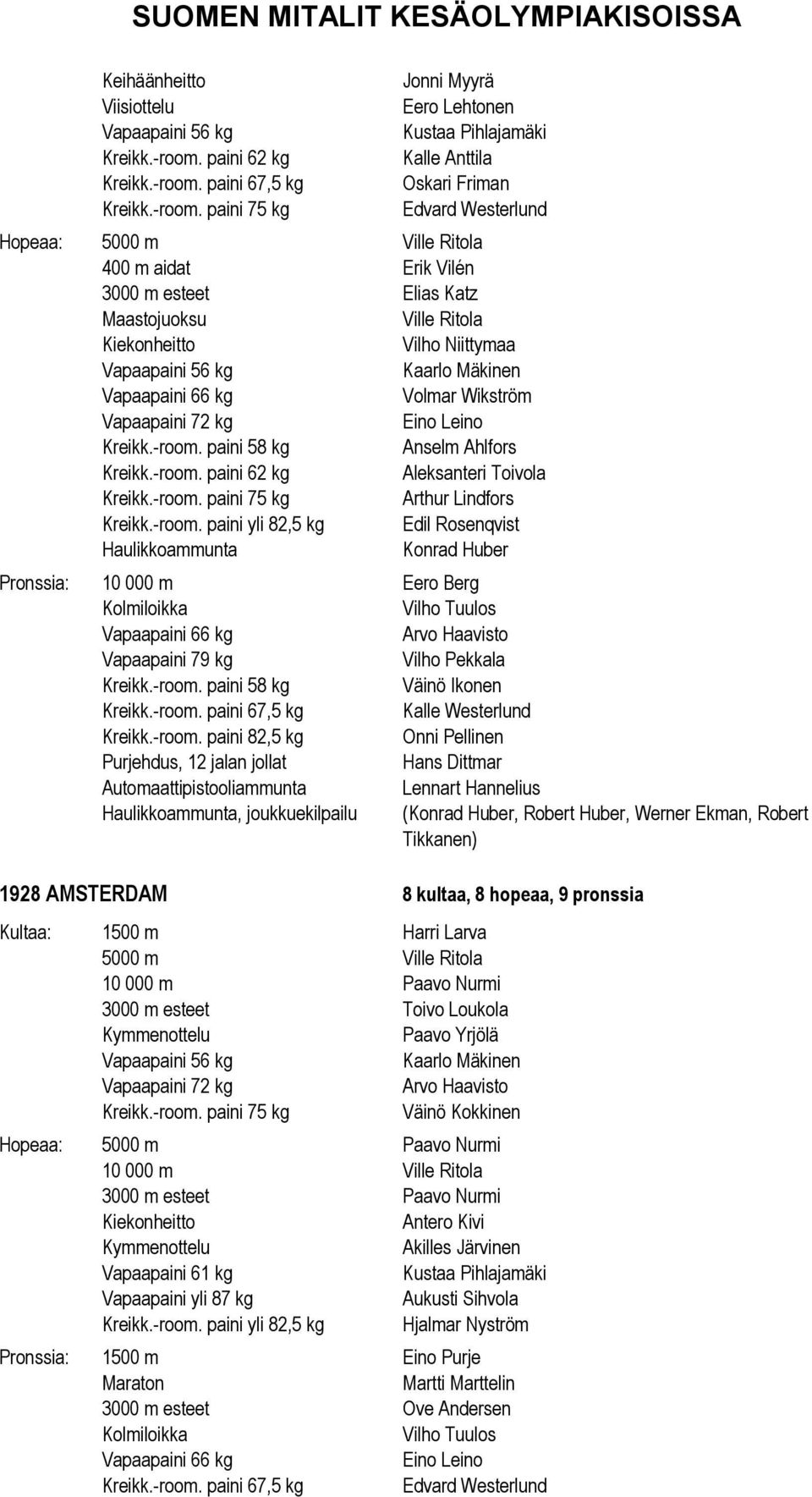 Ritola Vilho Niittymaa Vapaapaini 56 kg Kaarlo Mäkinen Vapaapaini 66 kg Volmar Wikström Vapaapaini 72 kg Eino Leino Kreikk.-room. paini 58 kg Anselm Ahlfors Kreikk.-room. paini 62 kg Aleksanteri Toivola Arthur Lindfors Kreikk.