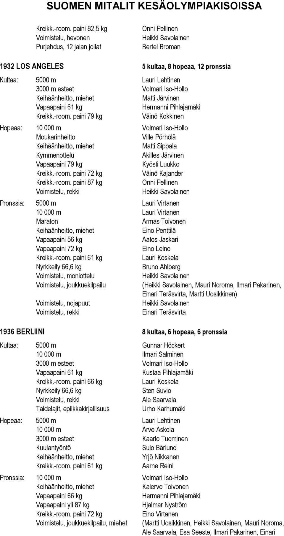 Matti Järvinen Vapaapaini 61 kg Hermanni Pihlajamäki  paini 79 kg Väinö Kokkinen Hopeaa: 10 000 m Volmari Iso-Hollo Moukarinheitto Ville Pörhölä Matti Sippala Kymmenottelu Akilles Järvinen Vapaapaini