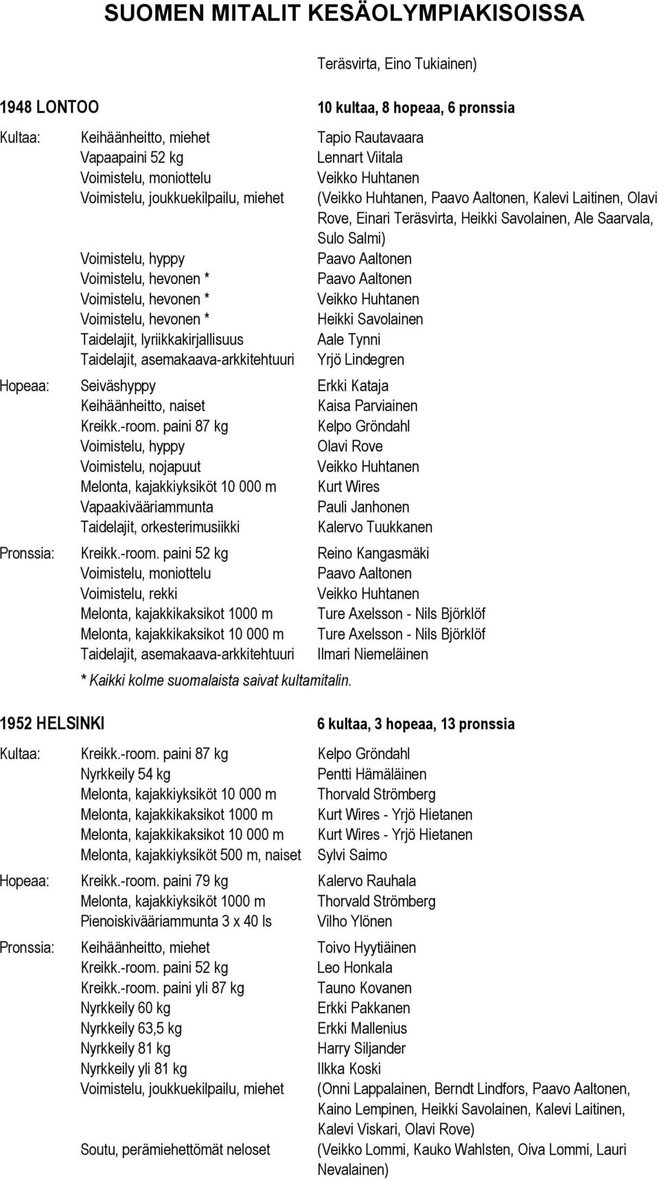 hevonen * Veikko Huhtanen Voimistelu, hevonen * Taidelajit, lyriikkakirjallisuus Aale Tynni Taidelajit, asemakaava-arkkitehtuuri Yrjö Lindegren Hopeaa: Seiväshyppy Erkki Kataja, naiset Kaisa