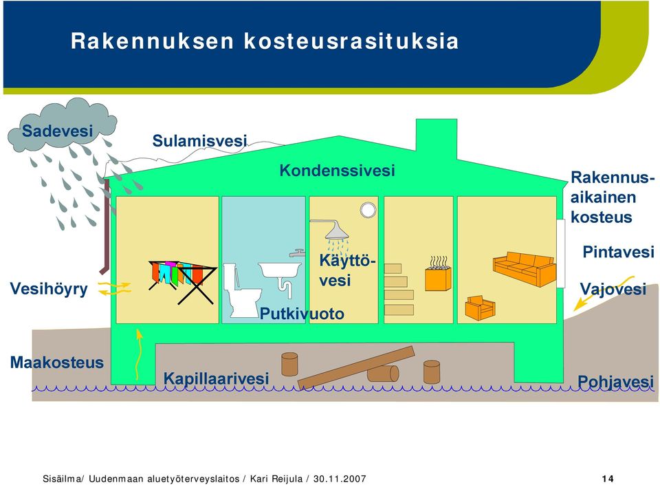 Pintavesi Vajovesi Maakosteus Kapillaarivesi Pohjavesi