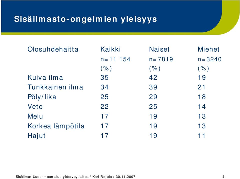 Pöly/lika 25 29 18 Veto 22 25 14 Melu 17 19 13 Korkea lämpötila 17 19 13