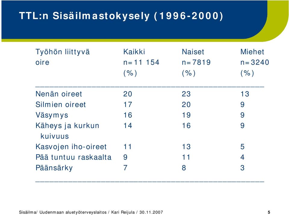 Käheys ja kurkun 14 16 9 kuivuus Kasvojen iho oireet 11 13 5 Pää tuntuu raskaalta 9 11