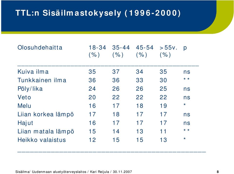 Veto 20 22 22 22 ns Melu 16 17 18 19 * Liian korkea lämpö 17 18 17 17 ns Hajut 16 17 17 17 ns Liian