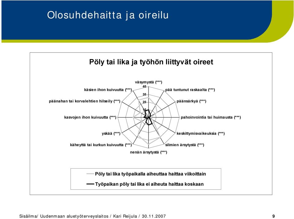 yskää (***) keskittymisvaikeuksia (***) käheyttä tai kurkun kuivuutta (***) nenän ärsytystä (***) silmien ärsytystä (***) Pöly tai lika