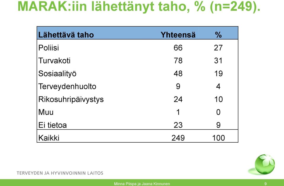 Sosiaalityö 48 19 Terveydenhuolto 9 4 Rikosuhripäivystys