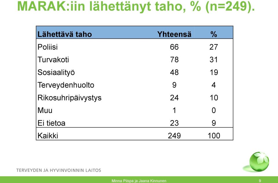 Sosiaalityö 48 19 Terveydenhuolto 9 4 Rikosuhripäivystys