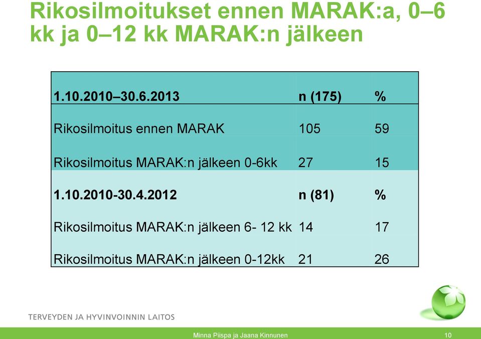 0-6kk 27 15 1.10.2010-30.4.