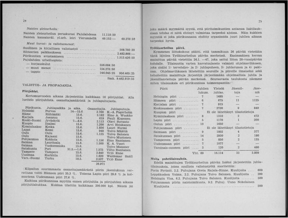 ................2:0 - tappio................................ 2.0 :2.0: 2 VALISTUS- JA PROPAGANDA. PiirijiIhlat. Smk..2.1: Kertomusvuoden aikana järjestettiin kaikkiaan 1 piirijuhlat.