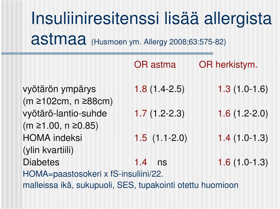 6 (1.2-2.0) (m 1.00, n 0.85) HOMA indeksi 1.5 (1.1-2.0) 1.4 (1.0-1.3) (ylin kvartiili) Diabetes 1.