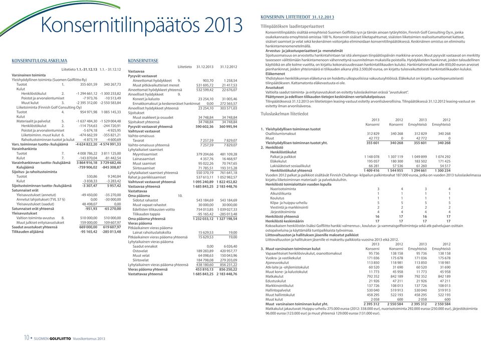 -2 395 312,00-2 550 583,84 Liiketoiminta (Finnish Golf Consulting Oy) Tuotot 4. 954 971,98 1 085 145,33 Kulut Materiaalit ja palvelut 5. -1 637 484,30-1 529 004,48 Henkilöstökulut 2.