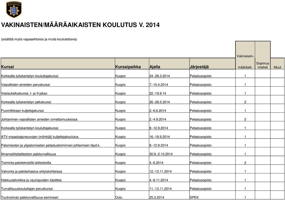 -19.9.14 Pelastusopisto 1 Korkealla työskentelyn jatkokurssi Kuopio 26.-28.5.2014 Pelastusopisto 2 Puomitikkaan kuljettajakurssi Kuopio 2.-6.6.2014 Pelastusopisto 1 Johtaminen vaarallisten aineiden onnettomuuksissa Kuopio 2.