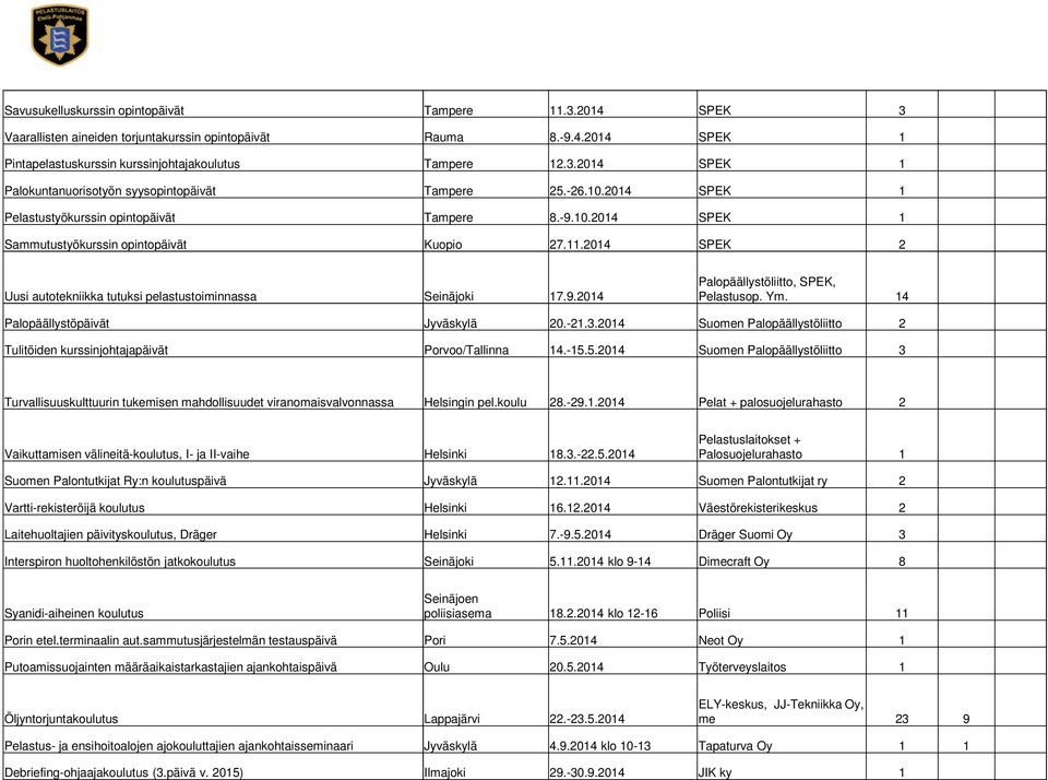 Ym. 14 Palopäällystöpäivät Jyväskylä 20.-21.3.2014 Suomen Palopäällystöliitto 2 Tulitöiden kurssinjohtajapäivät Porvoo/Tallinna 14.-15.