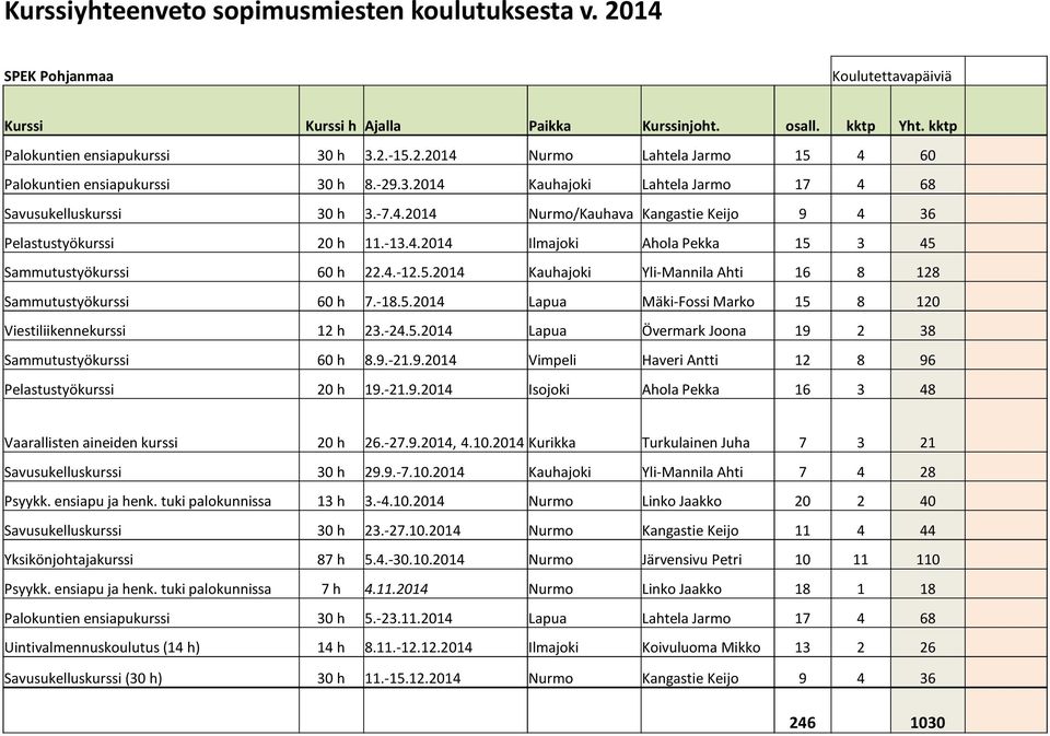 4.-12.5.2014 Kauhajoki Yli-Mannila Ahti 16 8 128 Sammutustyökurssi 60 h 7.-18.5.2014 Lapua Mäki-Fossi Marko 15 8 120 Viestiliikennekurssi 12 h 23.-24.5.2014 Lapua Övermark Joona 19 2 38 Sammutustyökurssi 60 h 8.