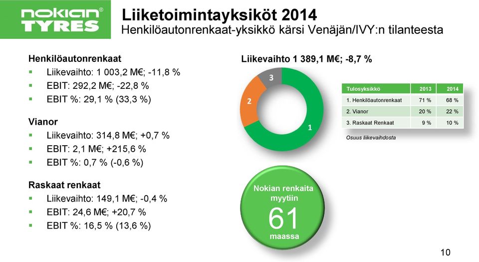 Liikevaihto 1 389,1 M ; -8,7 % Tulosyksikkö 2013 2014 1. Henkilöautonrenkaat 71 % 68 % 2. Vianor 20 % 22 % 3.