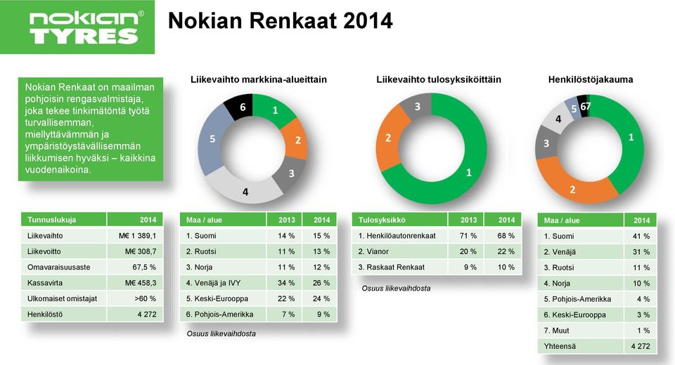 Suomi 14 % 15 % 1. Henkilöautonrenkaat 71 % 68 % 1. Suomi 41 % Liikevoitto M 308,7 2. Ruotsi 11 % 13 % 2. Vianor 20 % 22 % 2. Venäjä 31 % Omavaraisuusaste 67,5 % 3. Norja 11 % 12 % 3.